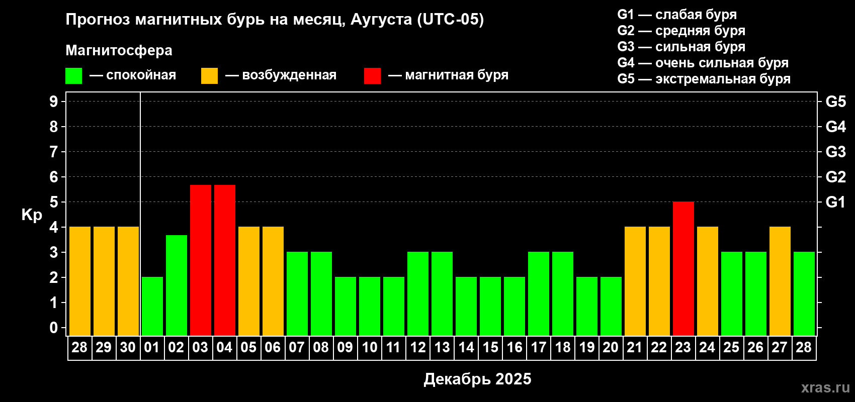 Прогноз максимального суточного геомагнитного индекса Kp на <b>1 месяц</b> (31 день) <b>с 28 ноября по 28 декабря 2025 г</b>