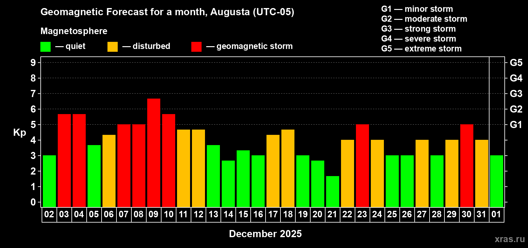 Forecast of the daily maximal value of geomagnetic index Kp for <b>1 month</b> (31 days) <b>from Dec 02, 2025 to Jan 01, 2026</b>