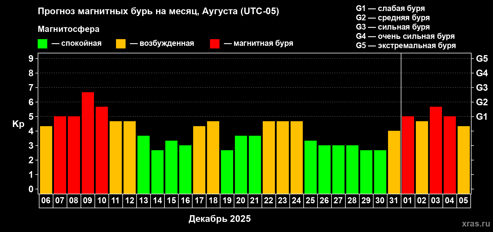 Прогноз максимального суточного геомагнитного индекса Kp на <b>1 месяц</b> (31 день) <b>с 06 декабря 2025 г по 05 января 2026 г</b>