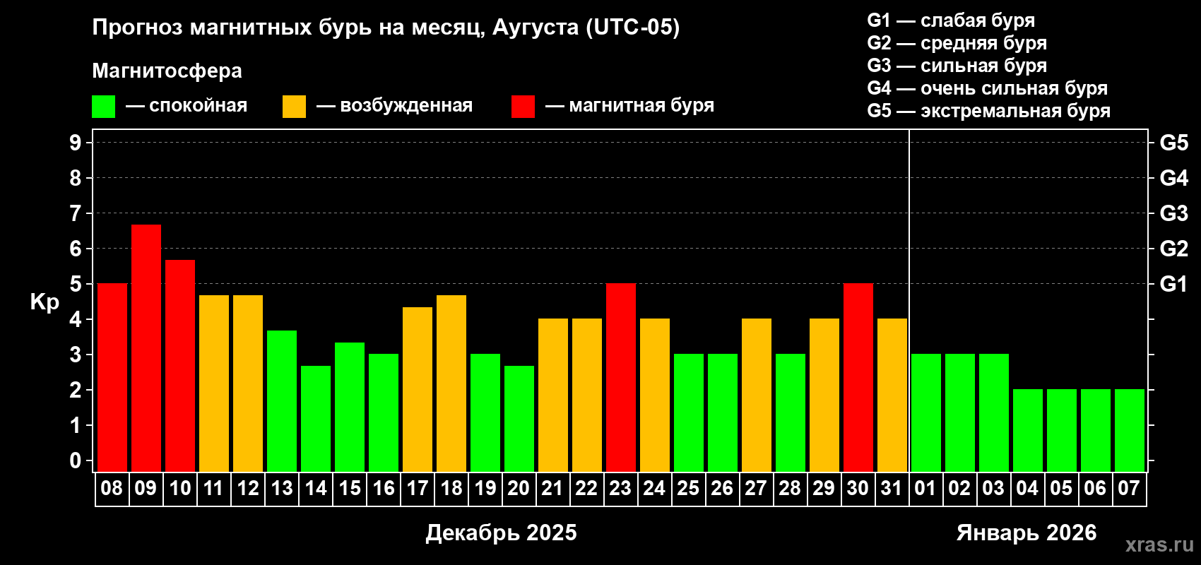 Прогноз максимального суточного геомагнитного индекса Kp на <b>1 месяц</b> (31 день) <b>с 08 декабря 2025 г по 07 января 2026 г</b>
