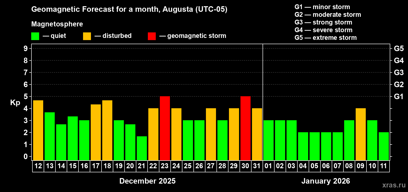 Forecast of the daily maximal value of geomagnetic index Kp for <b>1 month</b> (31 days) <b>from Dec 12, 2025 to Jan 11, 2026</b>