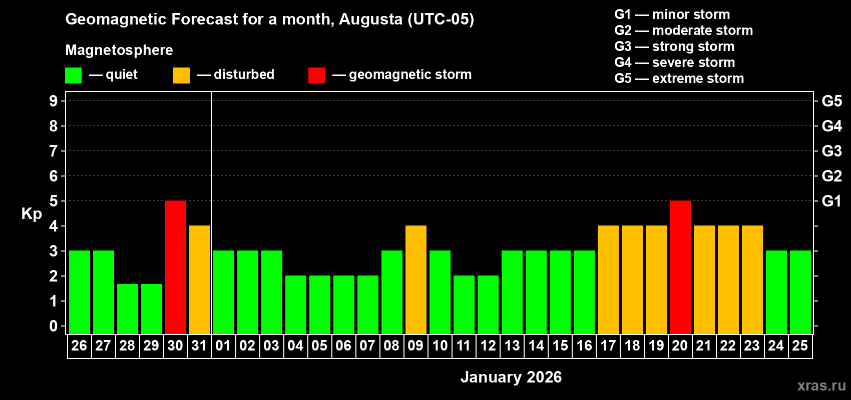 Forecast of the daily maximal value of geomagnetic index&nbsp;Kp for <b>1 month</b> (31 days) <b>from Dec 26, 2025 to Jan 25, 2026</b>