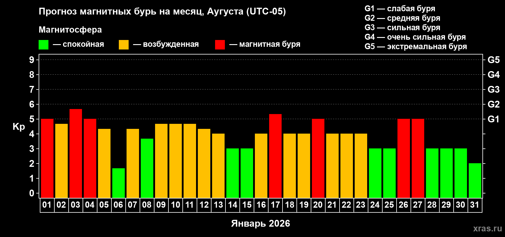 Прогноз максимального суточного геомагнитного индекса&nbsp;Kp на <b>1 месяц</b> (31 день) <b>с 01 января по 31 января 2026 г</b>