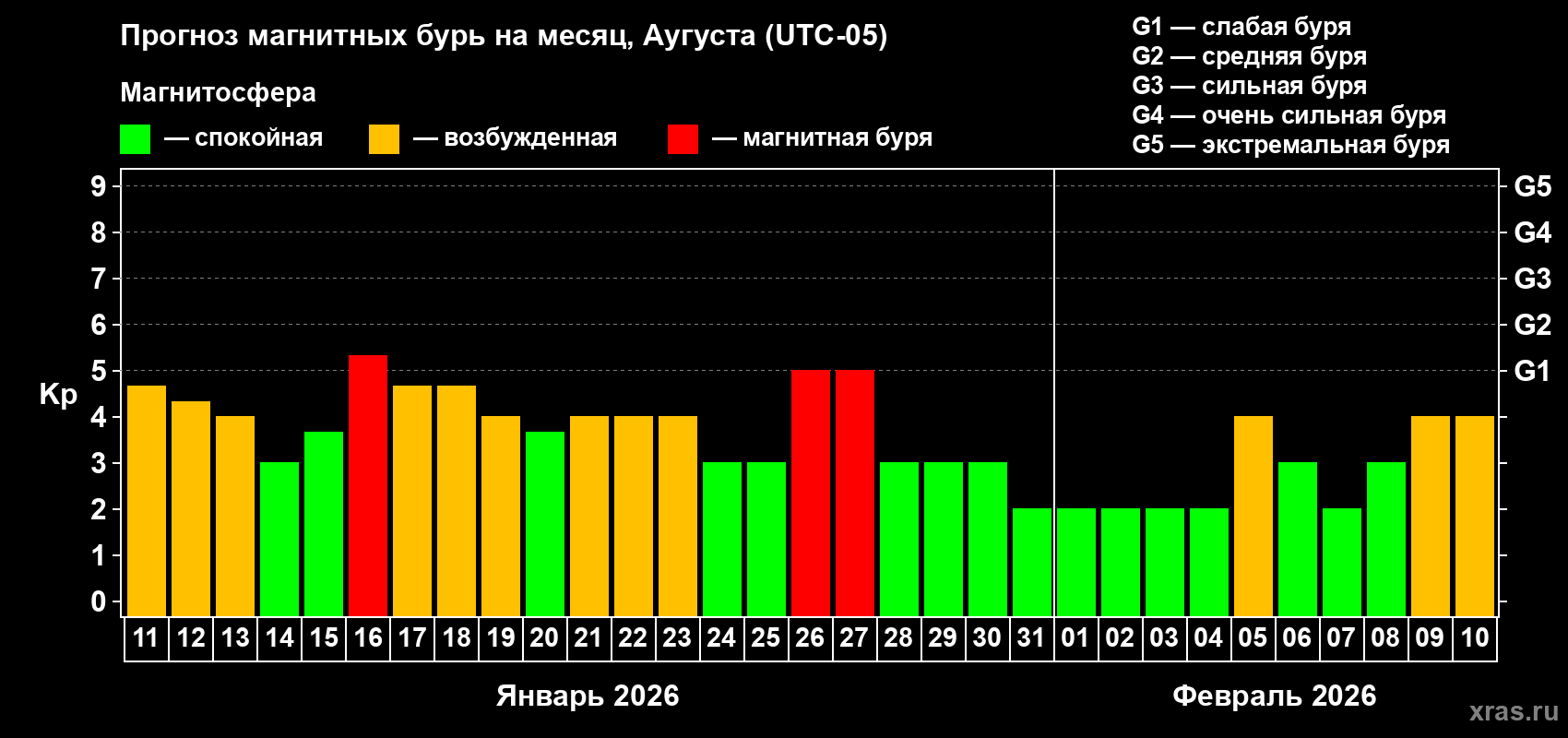 Прогноз максимального суточного геомагнитного индекса&nbsp;Kp на <b>1 месяц</b> (31 день) <b>с 11 января по 10 февраля 2026 г</b>