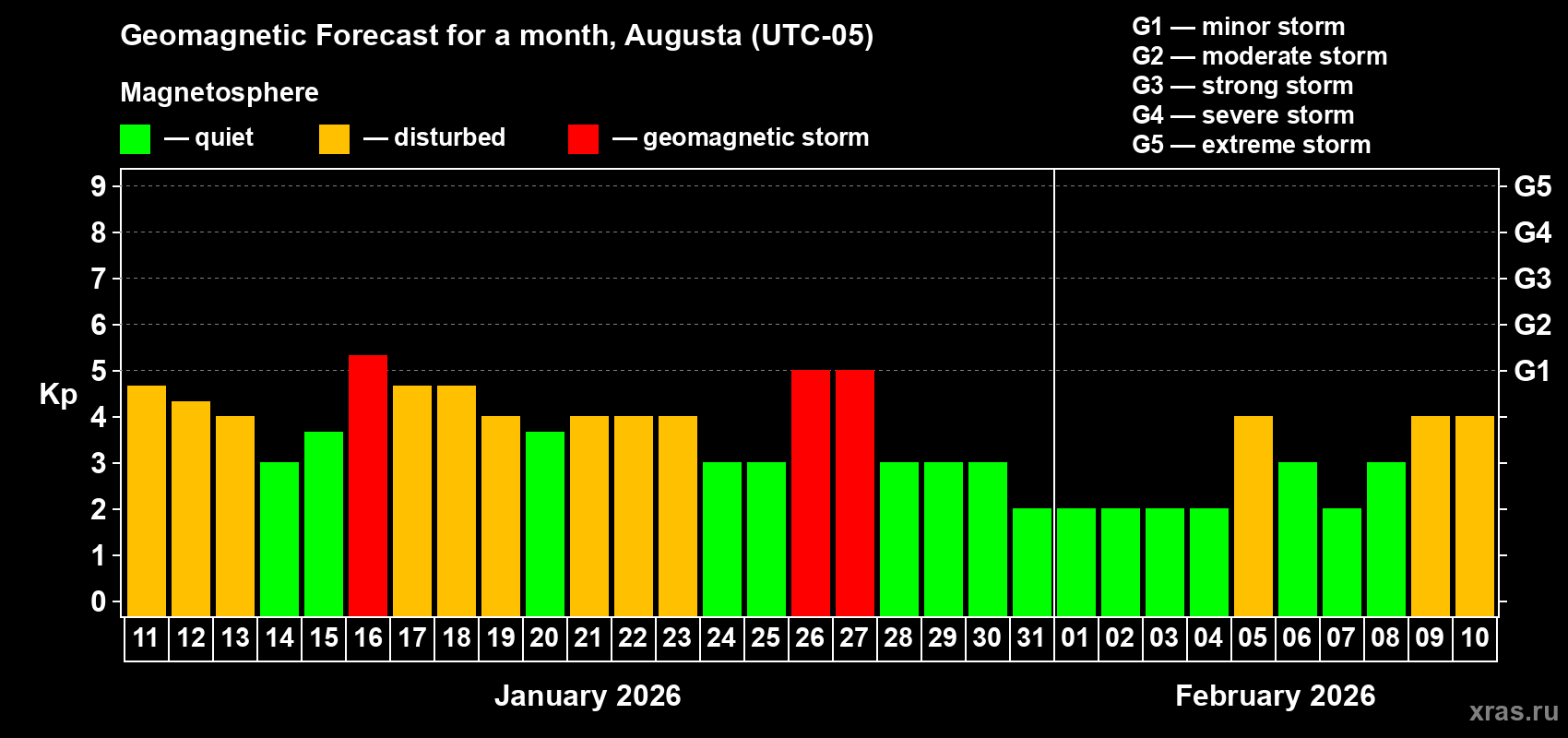 Forecast of the daily maximal value of geomagnetic index&nbsp;Kp for <b>1 month</b> (31 days) <b>from Jan 11, 2026 to Feb 10, 2026</b>