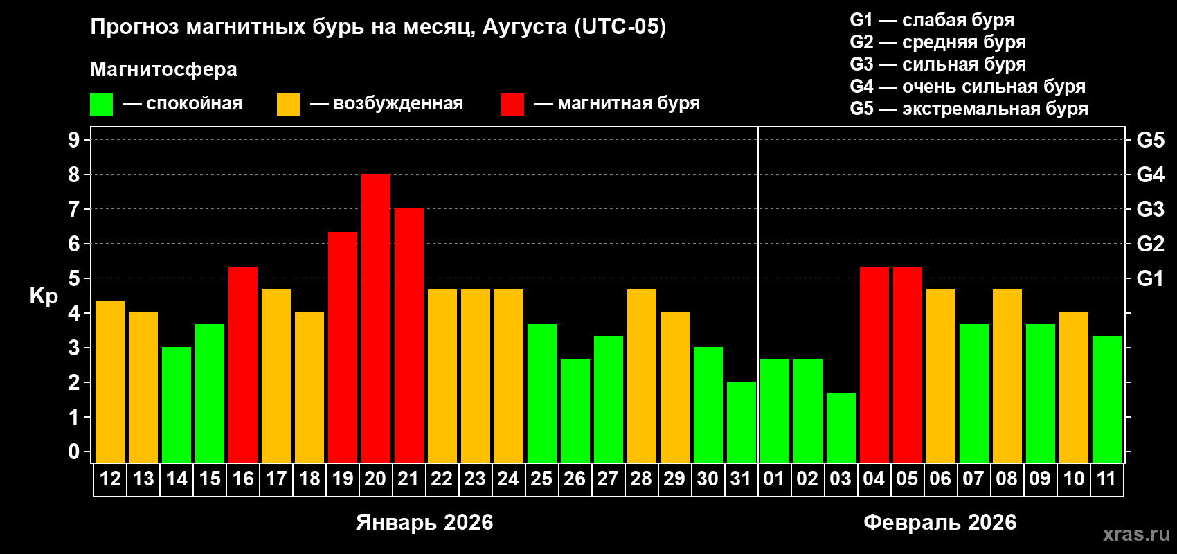 Прогноз максимального суточного геомагнитного индекса&nbsp;Kp на <b>1 месяц</b> (31 день) <b>с 12 января по 11 февраля 2026 г</b>