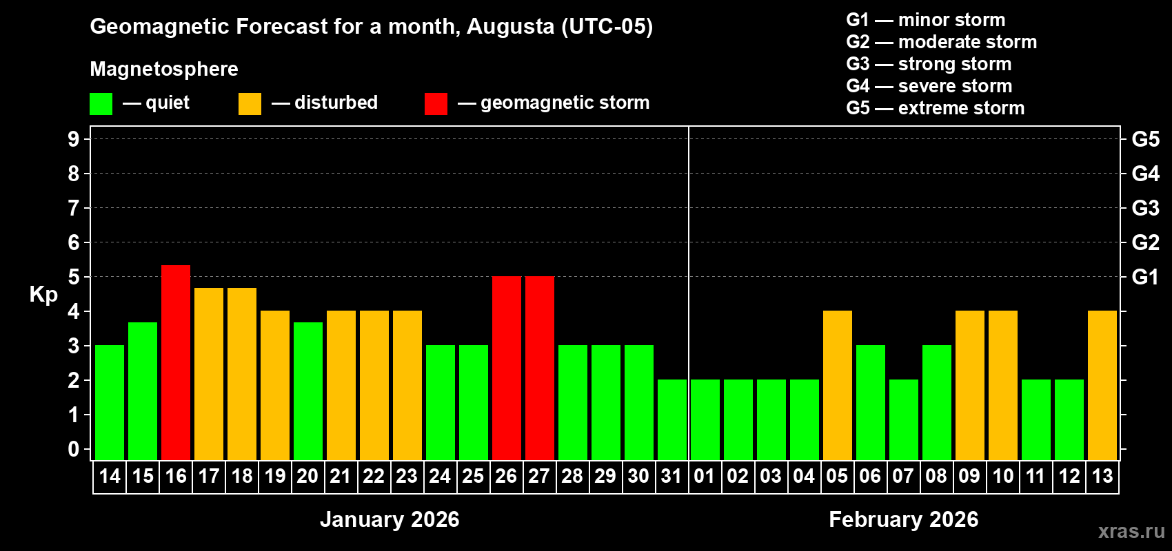 Forecast of the daily maximal value of geomagnetic index&nbsp;Kp for <b>1 month</b> (31 days) <b>from Jan 14, 2026 to Feb 13, 2026</b>