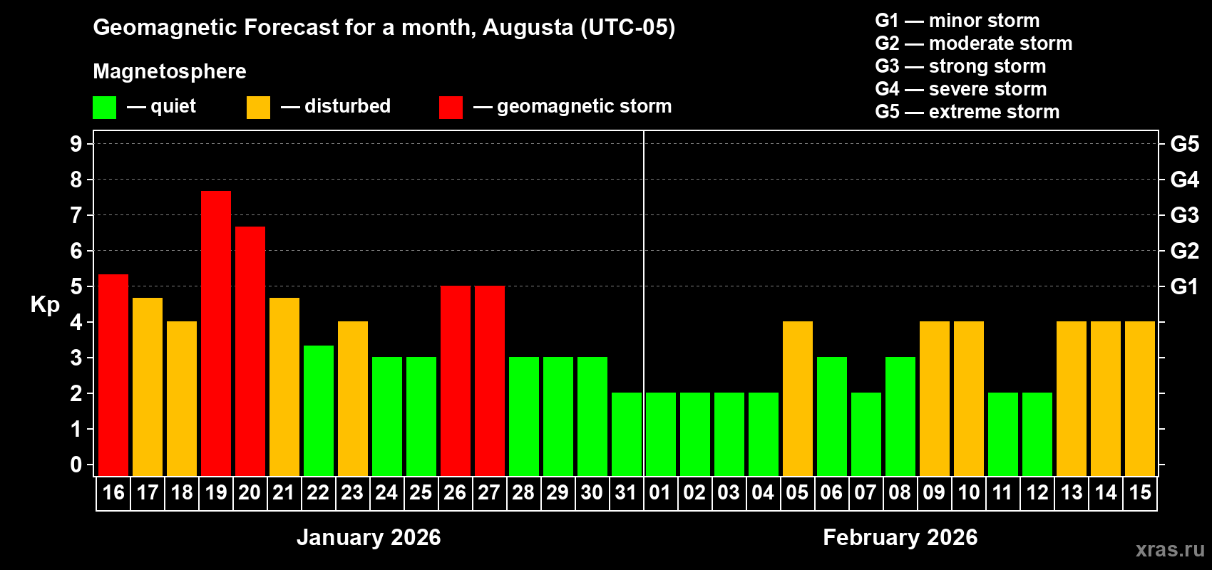 Forecast of the daily maximal value of geomagnetic index&nbsp;Kp for <b>1 month</b> (31 days) <b>from Jan 16, 2026 to Feb 15, 2026</b>