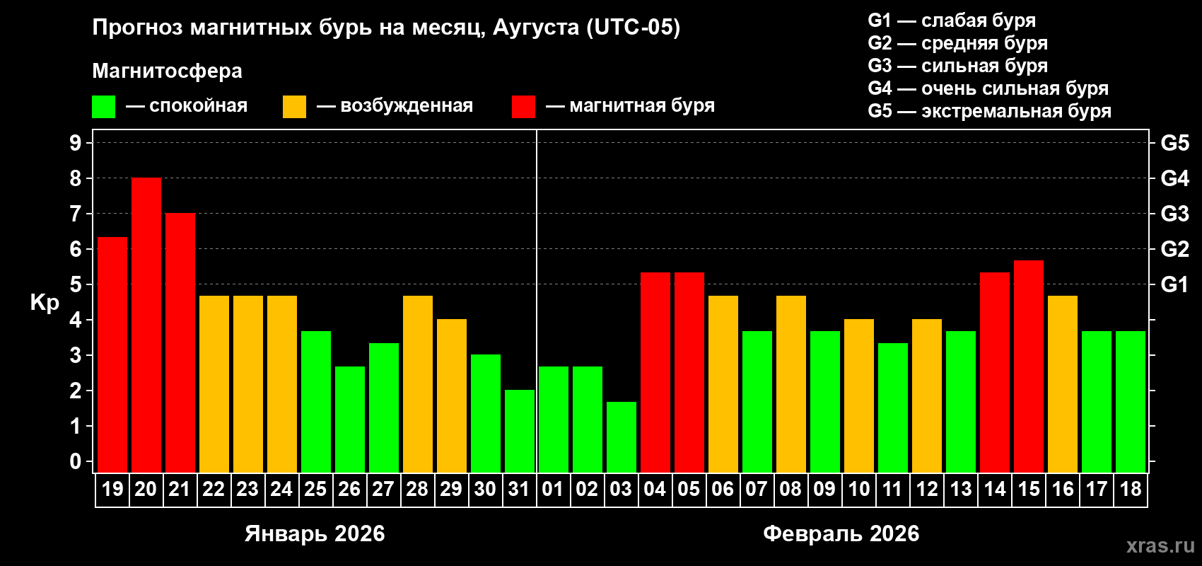 Прогноз максимального суточного геомагнитного индекса Kp на <b>1 месяц</b> (31 день) <b>с 19 января по 18 февраля 2026 г</b>