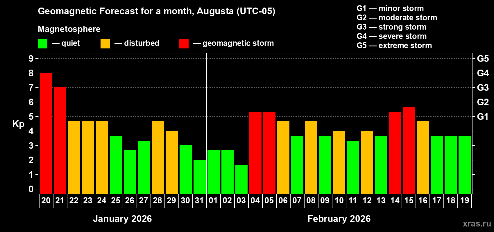 Forecast of the daily maximal value of geomagnetic index&nbsp;Kp for <b>1 month</b> (31 days) <b>from Jan 20, 2026 to Feb 19, 2026</b>