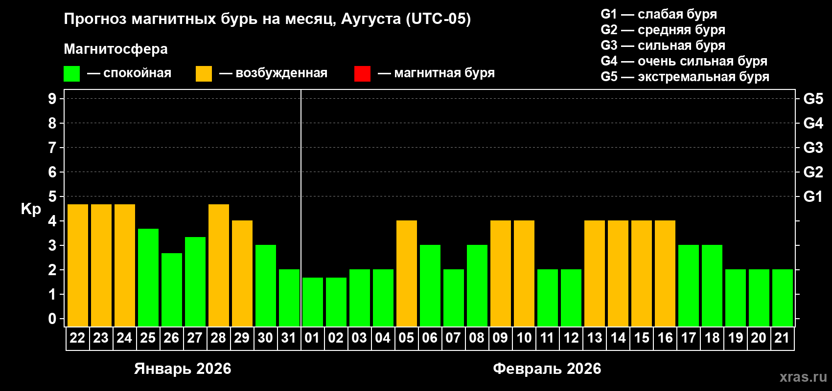 Прогноз максимального суточного геомагнитного индекса Kp на <b>1 месяц</b> (31 день) <b>с 22 января по 21 февраля 2026 г</b>