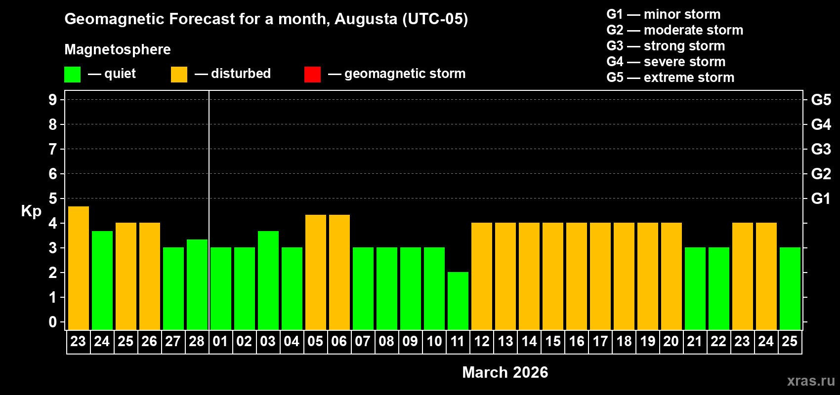 Forecast of the daily maximal value of geomagnetic index&nbsp;Kp for <b>1 month</b> (31 days) <b>from Feb 23, 2026 to Mar 25, 2026</b>