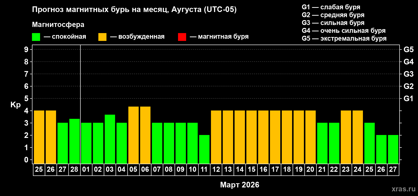 Прогноз максимального суточного геомагнитного индекса Kp на <b>1 месяц</b> (31 день) <b>с 25 февраля по 27 марта 2026 г</b>