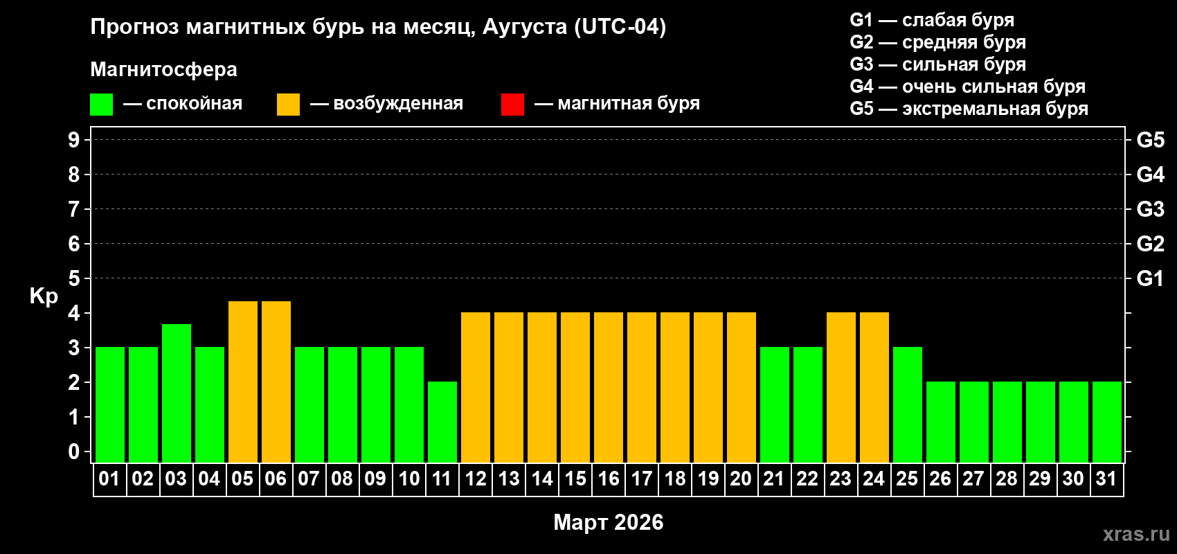 Прогноз максимального суточного геомагнитного индекса&nbsp;Kp на <b>1 месяц</b> (31 день) <b>с 01 марта по 31 марта 2026 г</b>