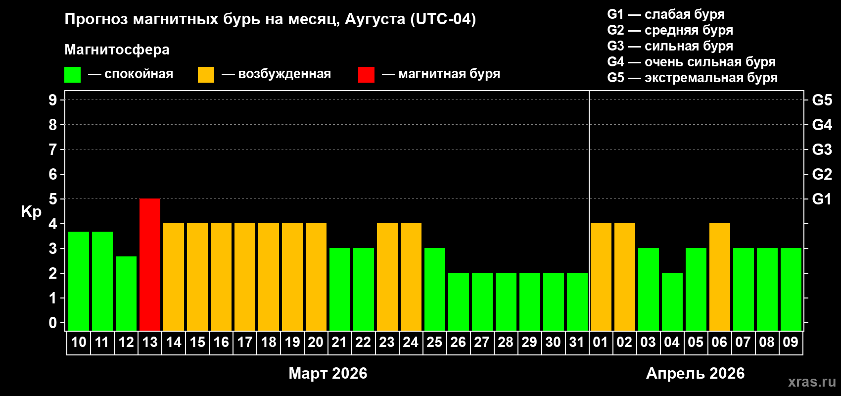 Прогноз максимального суточного геомагнитного индекса&nbsp;Kp на <b>1 месяц</b> (31 день) <b>с 10 марта по 09 апреля 2026 г</b>
