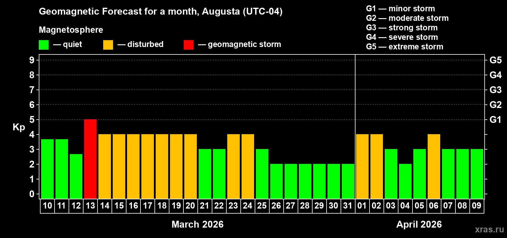 Forecast of the daily maximal value of geomagnetic index&nbsp;Kp for <b>1 month</b> (31 days) <b>from Mar 10, 2026 to Apr 09, 2026</b>