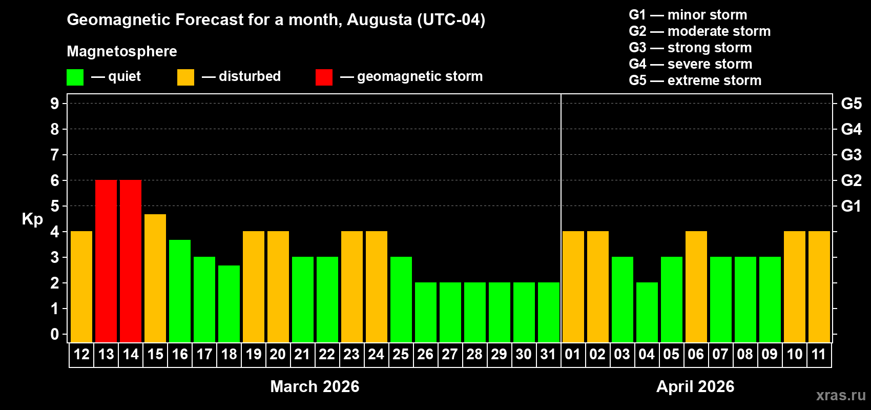 Forecast of the daily maximal value of geomagnetic index&nbsp;Kp for <b>1 month</b> (31 days) <b>from Mar 12, 2026 to Apr 11, 2026</b>