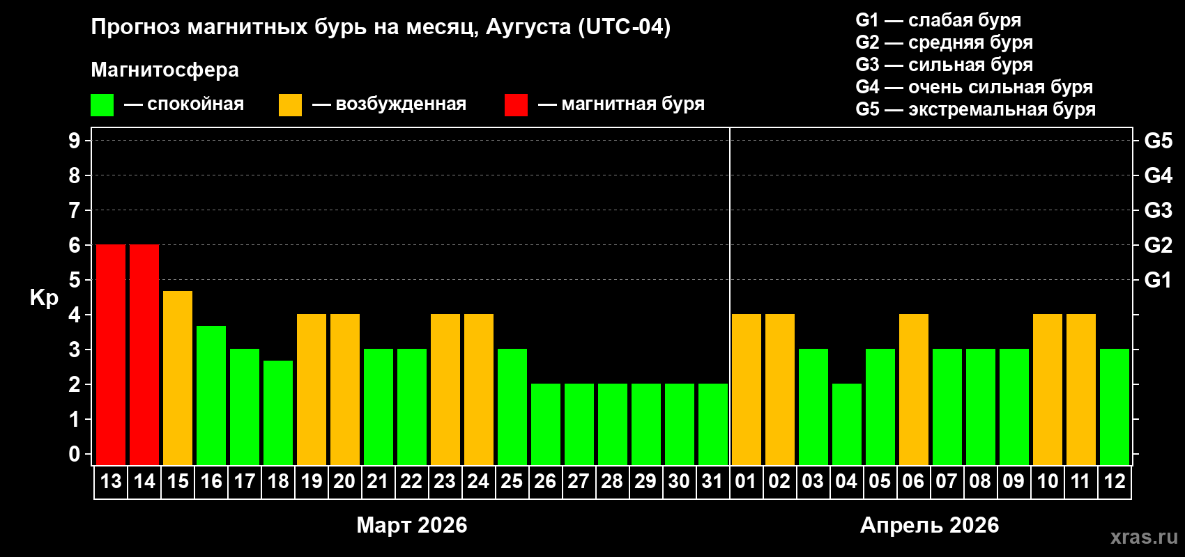 Прогноз максимального суточного геомагнитного индекса&nbsp;Kp на <b>1 месяц</b> (31 день) <b>с 13 марта по 12 апреля 2026 г</b>