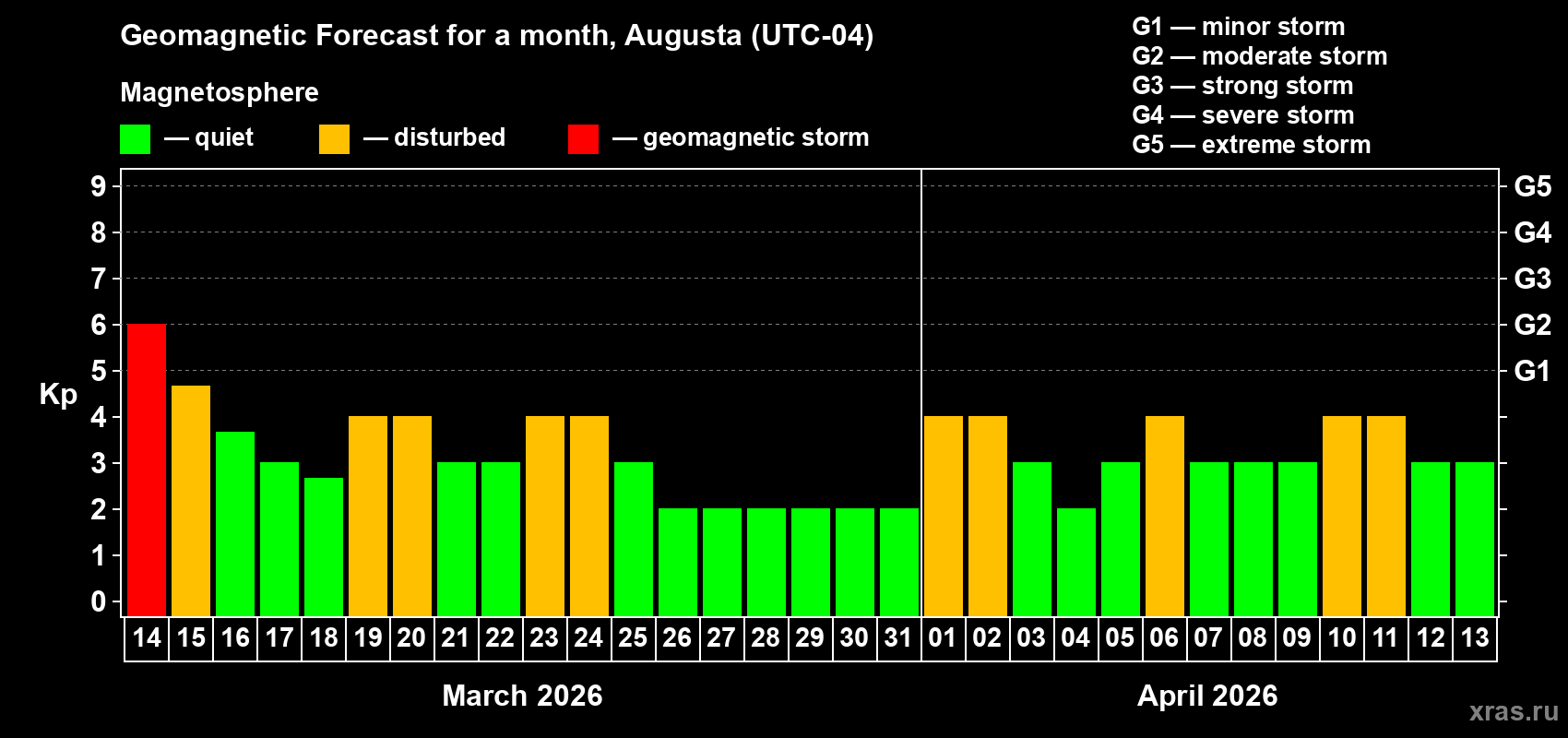 Forecast of the daily maximal value of geomagnetic index&nbsp;Kp for <b>1 month</b> (31 days) <b>from Mar 14, 2026 to Apr 13, 2026</b>