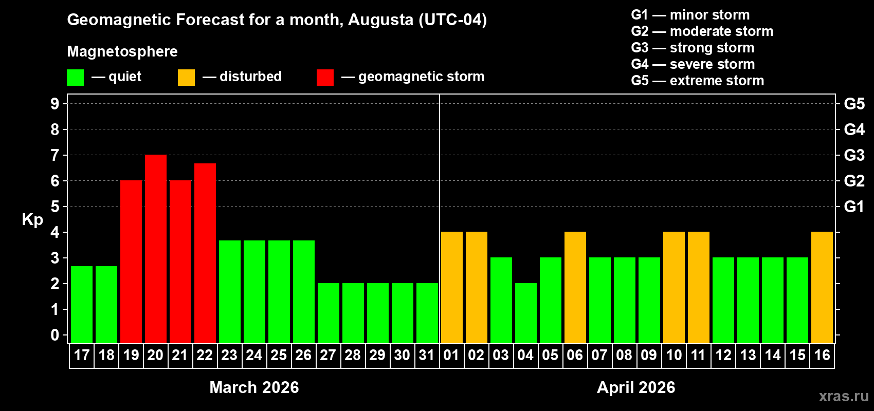 Forecast of the daily maximal value of geomagnetic index&nbsp;Kp for <b>1 month</b> (31 days) <b>from Mar 17, 2026 to Apr 16, 2026</b>