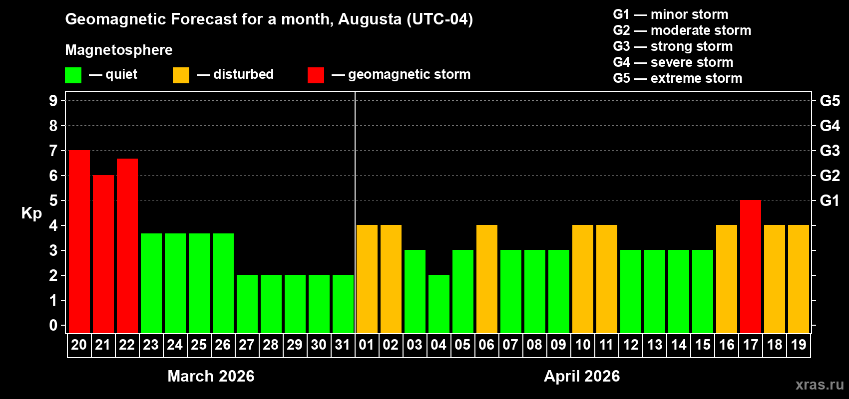 Forecast of the daily maximal value of geomagnetic index&nbsp;Kp for <b>1 month</b> (31 days) <b>from Mar 20, 2026 to Apr 19, 2026</b>
