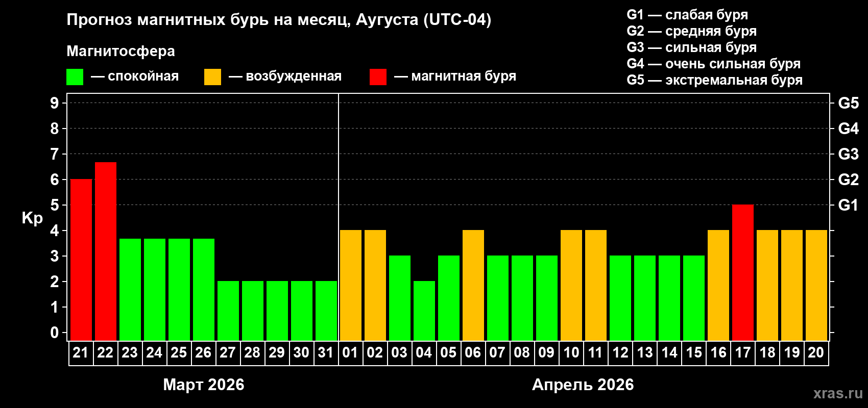 Прогноз максимального суточного геомагнитного индекса&nbsp;Kp на <b>1 месяц</b> (31 день) <b>с 21 марта по 20 апреля 2026 г</b>