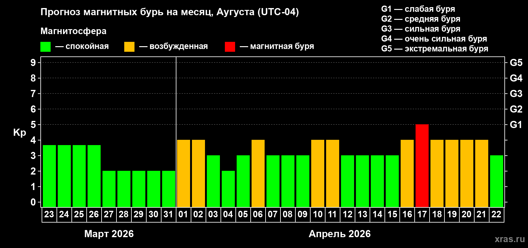 Прогноз максимального суточного геомагнитного индекса&nbsp;Kp на <b>1 месяц</b> (31 день) <b>с 23 марта по 22 апреля 2026 г</b>