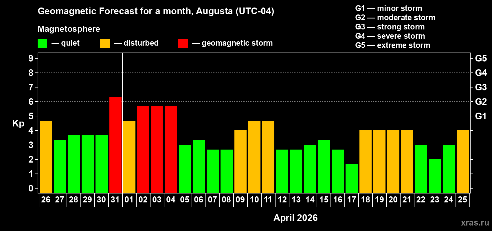 Forecast of the daily maximal value of geomagnetic index Kp for <b>1 month</b> (31 days) <b>from Mar 26, 2026 to Apr 25, 2026</b>