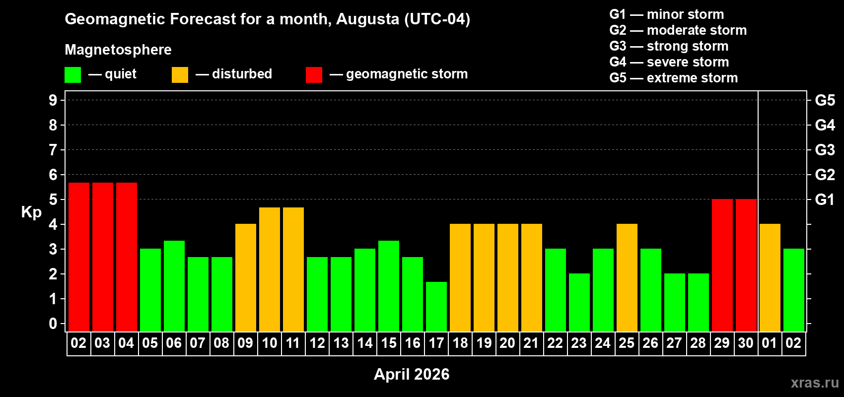 Forecast of the daily maximal value of geomagnetic index&nbsp;Kp for <b>1 month</b> (31 days) <b>from Apr 02, 2026 to May 02, 2026</b>