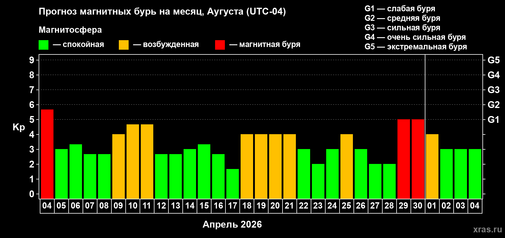 Прогноз максимального суточного геомагнитного индекса&nbsp;Kp на <b>1 месяц</b> (31 день) <b>с 04 апреля по 04 мая 2026 г</b>
