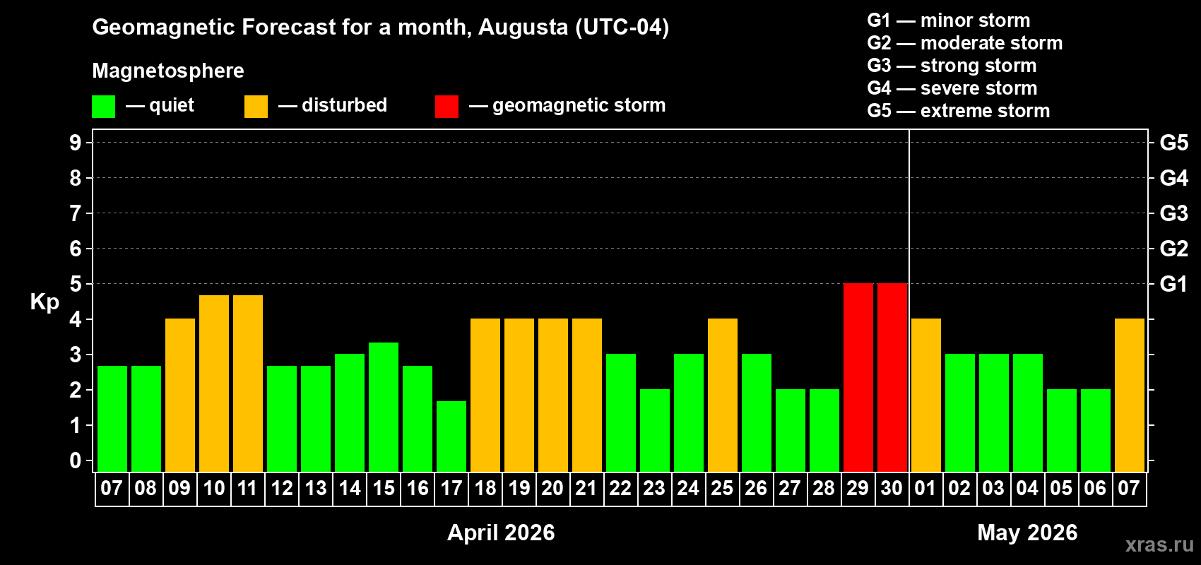 Forecast of the daily maximal value of geomagnetic index&nbsp;Kp for <b>1 month</b> (31 days) <b>from Apr 07, 2026 to May 07, 2026</b>