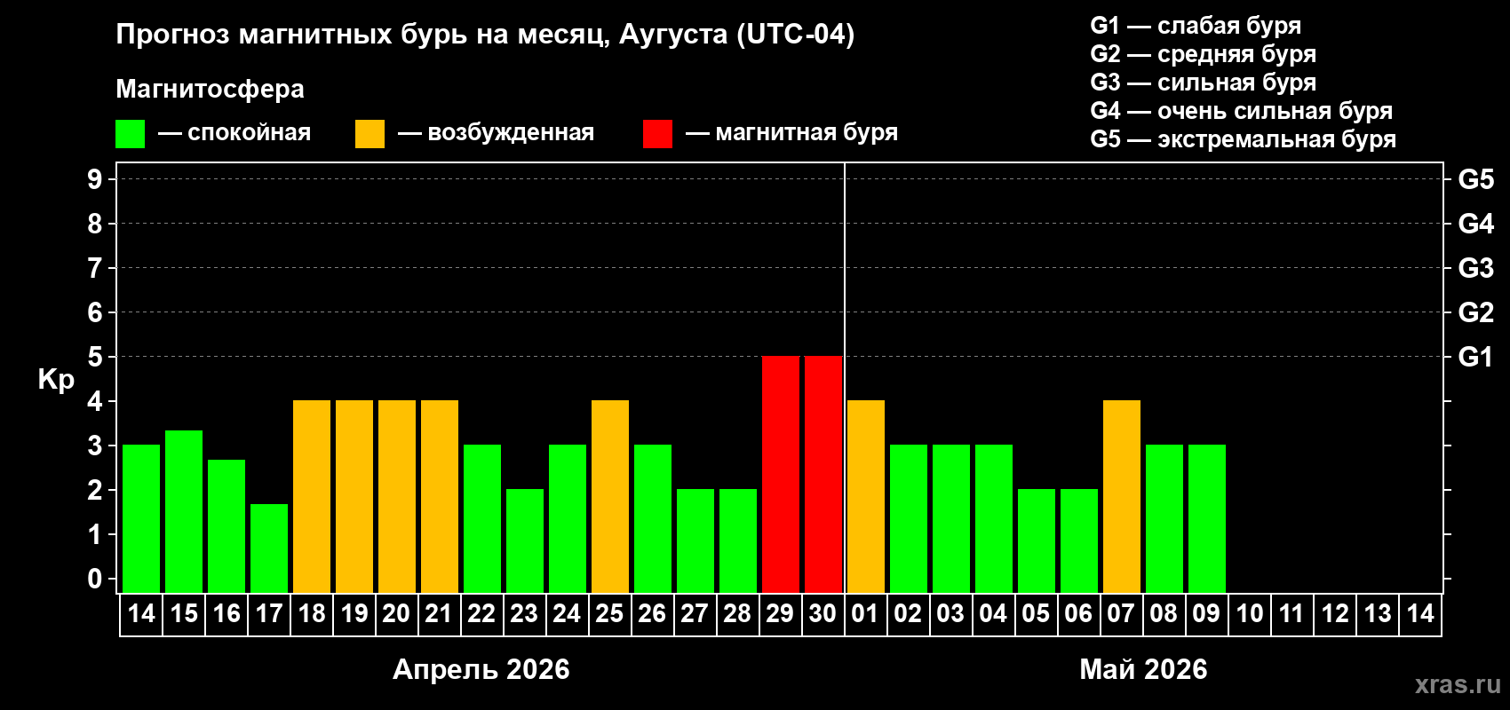 Прогноз максимального суточного геомагнитного индекса&nbsp;Kp на <b>1 месяц</b> (31 день) <b>с 14 апреля по 14 мая 2026 г</b>