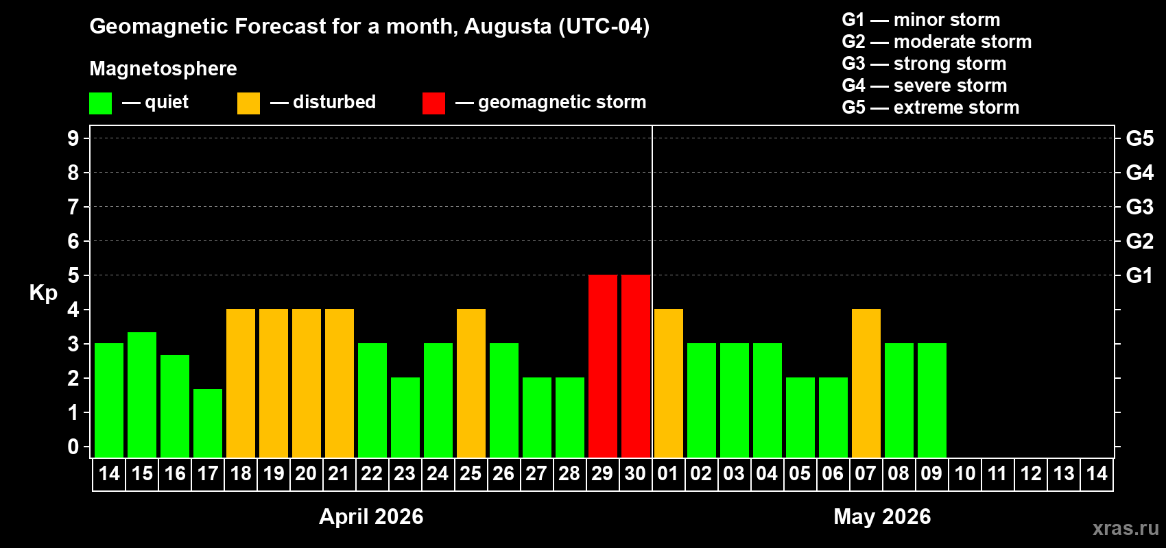 Forecast of the daily maximal value of geomagnetic index&nbsp;Kp for <b>1 month</b> (31 days) <b>from Apr 14, 2026 to May 14, 2026</b>