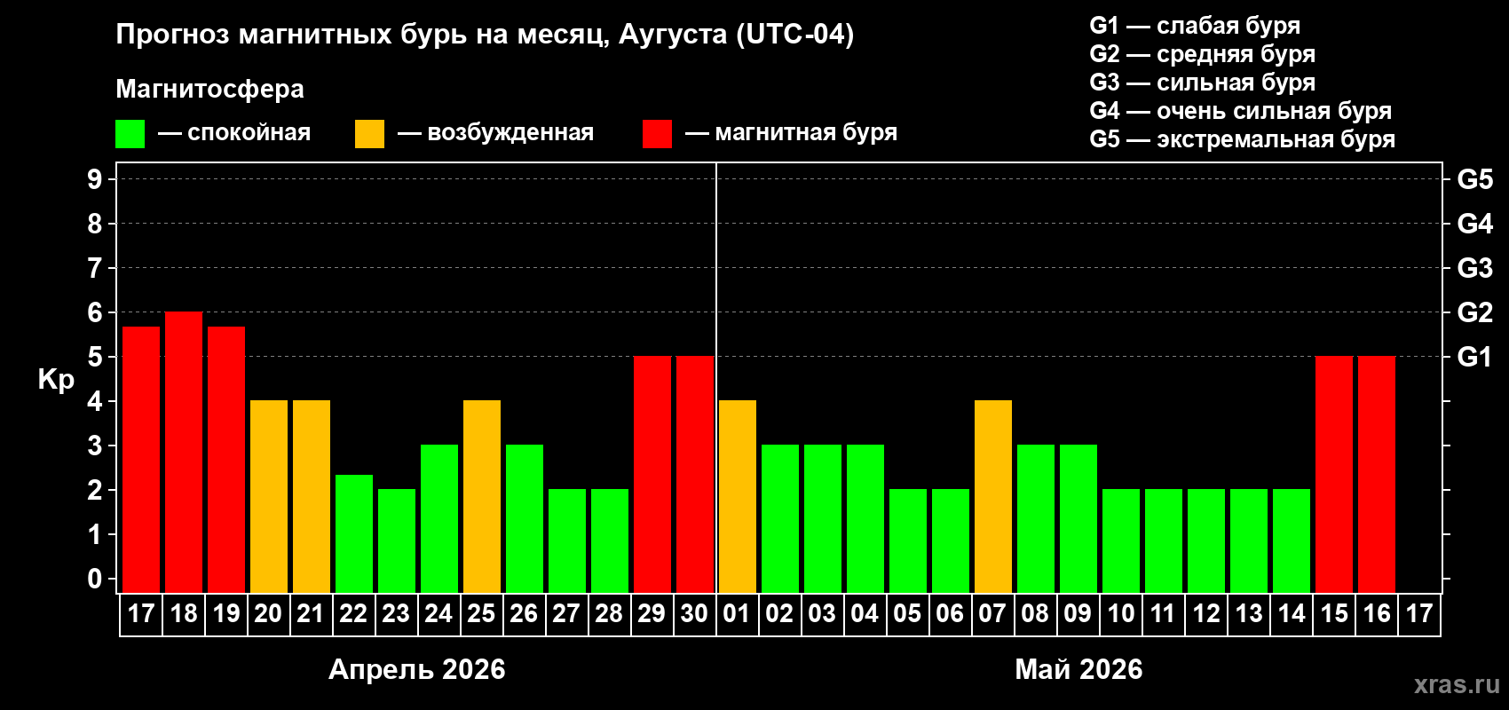 Прогноз максимального суточного геомагнитного индекса&nbsp;Kp на <b>1 месяц</b> (31 день) <b>с 17 апреля по 17 мая 2026 г</b>
