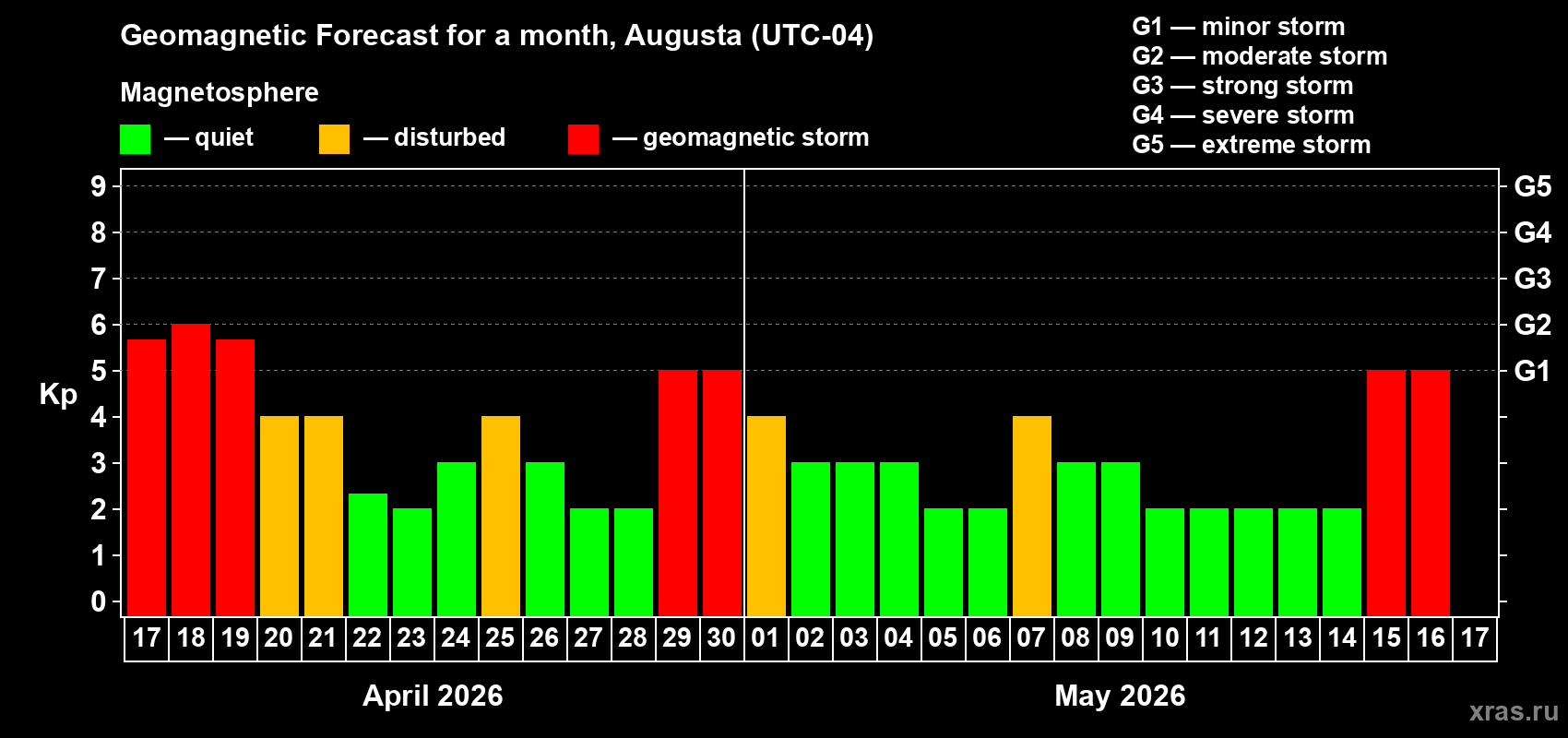 Forecast of the daily maximal value of geomagnetic index&nbsp;Kp for <b>1 month</b> (31 days) <b>from Apr 17, 2026 to May 17, 2026</b>