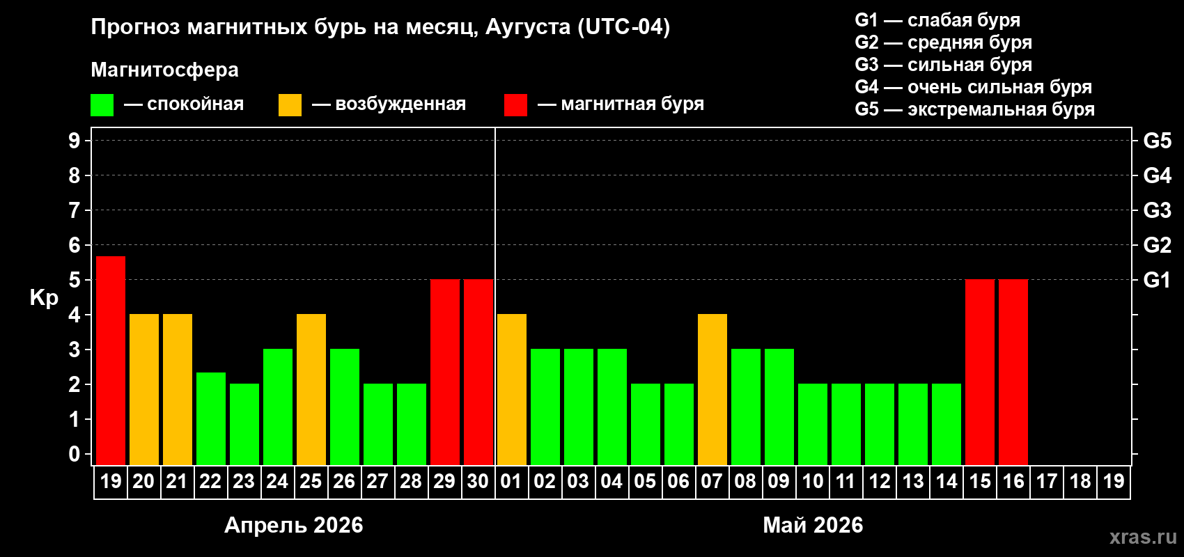Прогноз максимального суточного геомагнитного индекса&nbsp;Kp на <b>1 месяц</b> (31 день) <b>с 19 апреля по 19 мая 2026 г</b>