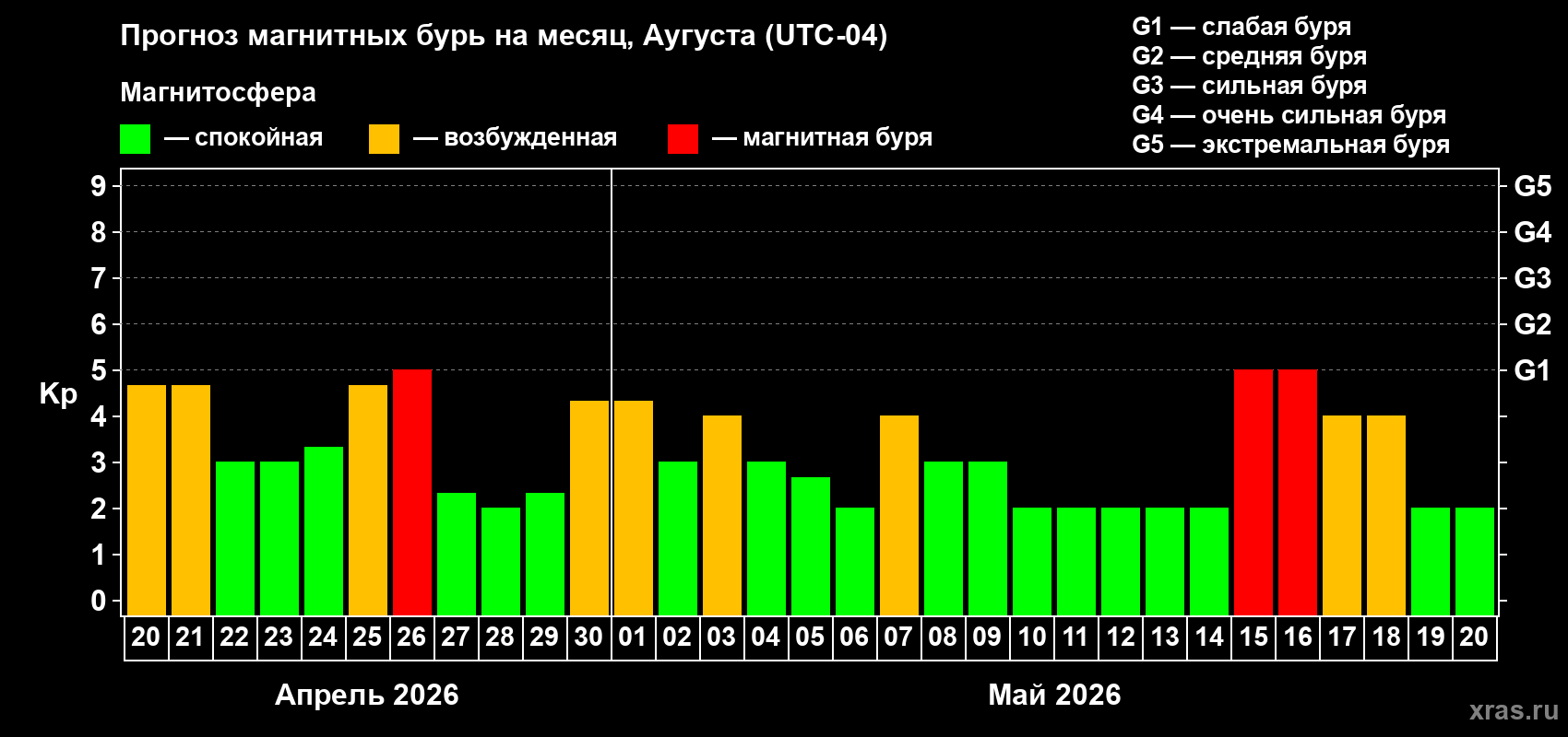 Прогноз максимального суточного геомагнитного индекса&nbsp;Kp на <b>1 месяц</b> (31 день) <b>с 20 апреля по 20 мая 2026 г</b>