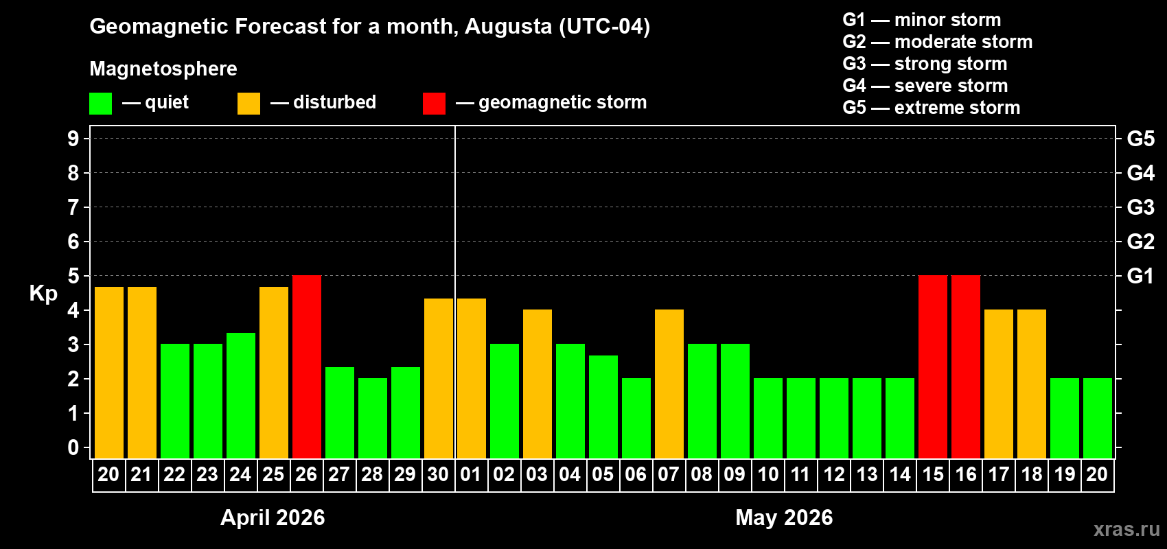Forecast of the daily maximal value of geomagnetic index&nbsp;Kp for <b>1 month</b> (31 days) <b>from Apr 20, 2026 to May 20, 2026</b>