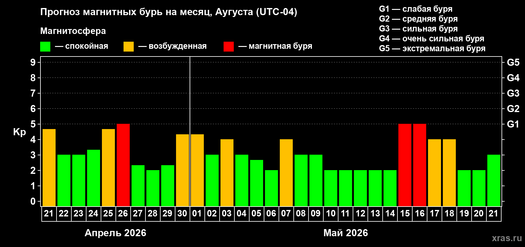 Прогноз максимального суточного геомагнитного индекса&nbsp;Kp на <b>1 месяц</b> (31 день) <b>с 21 апреля по 21 мая 2026 г</b>