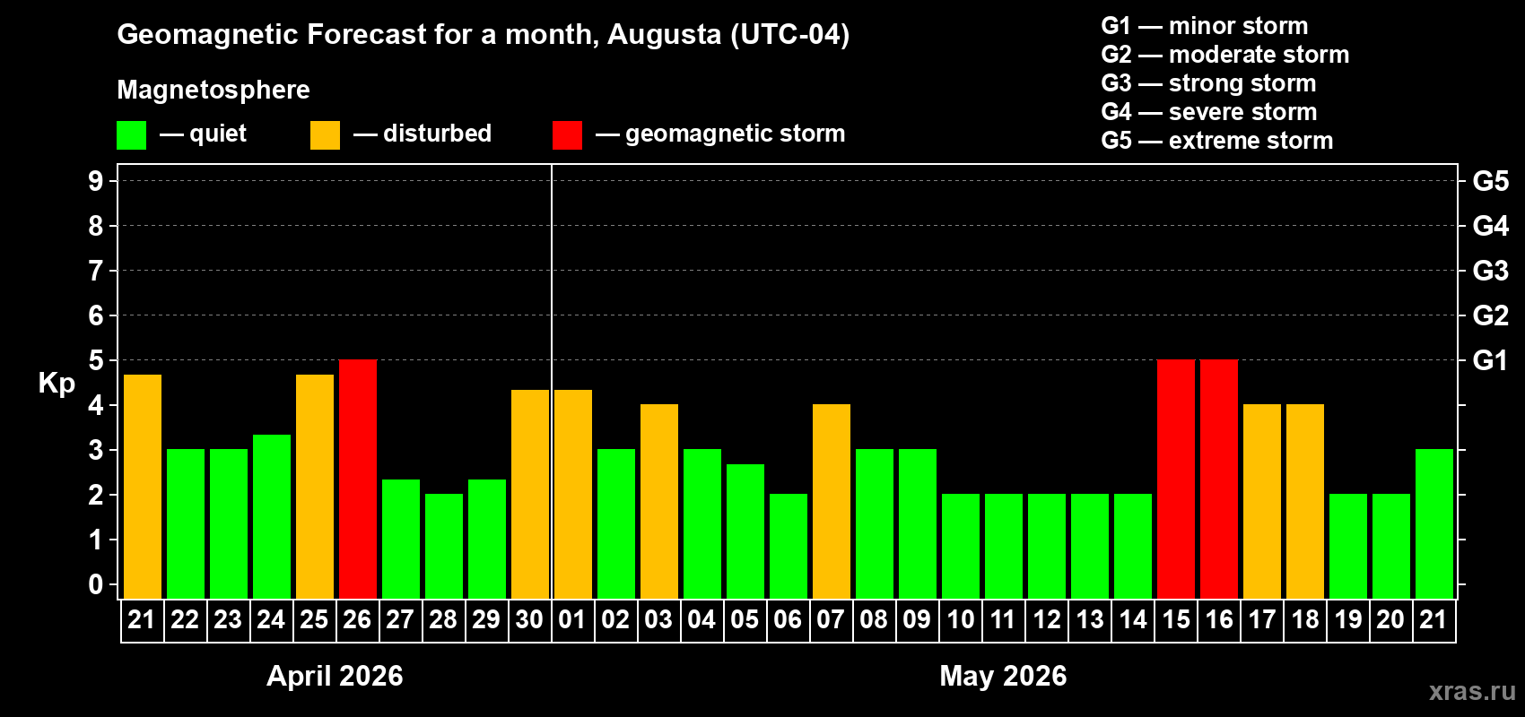 Forecast of the daily maximal value of geomagnetic index&nbsp;Kp for <b>1 month</b> (31 days) <b>from Apr 21, 2026 to May 21, 2026</b>