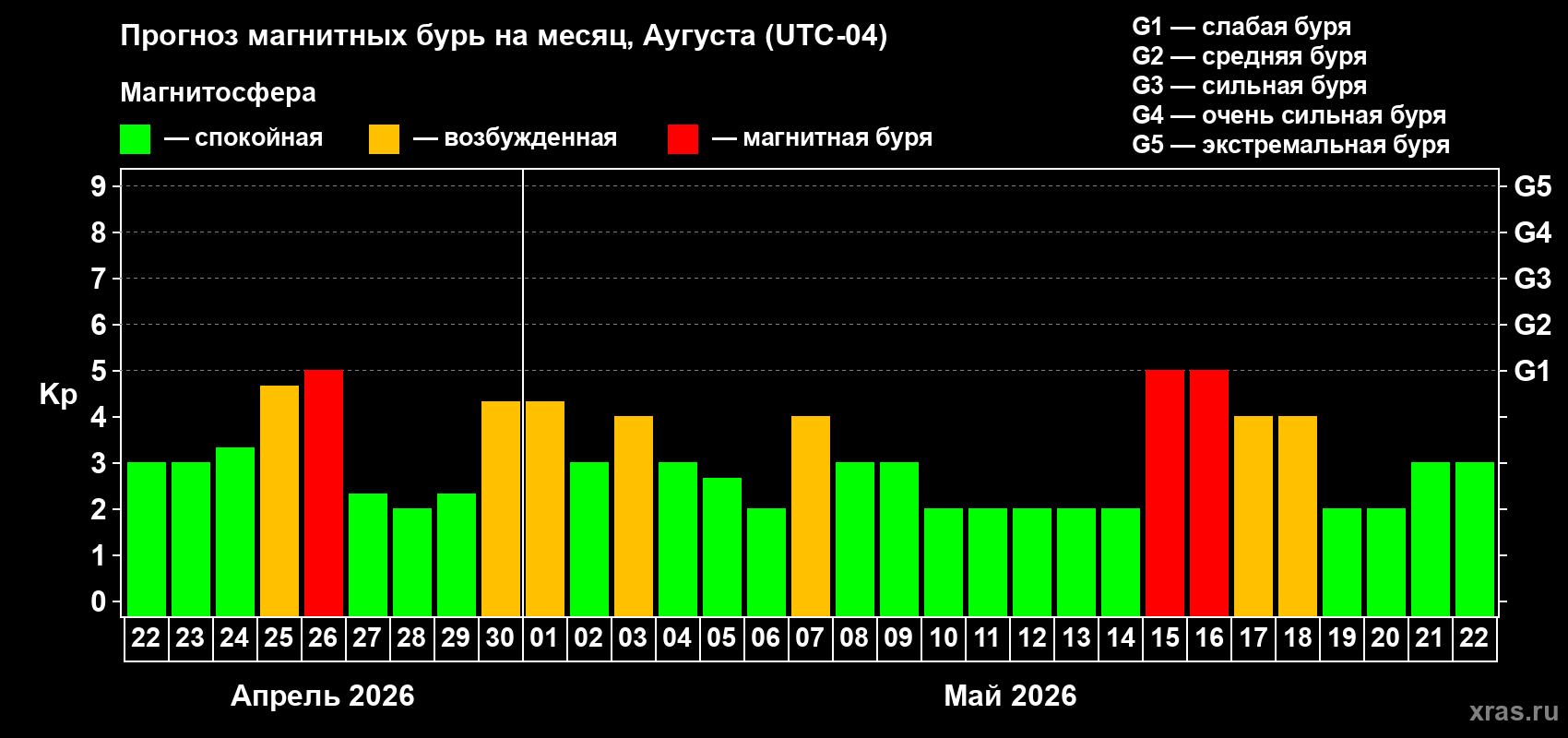 Прогноз максимального суточного геомагнитного индекса&nbsp;Kp на <b>1 месяц</b> (31 день) <b>с 22 апреля по 22 мая 2026 г</b>