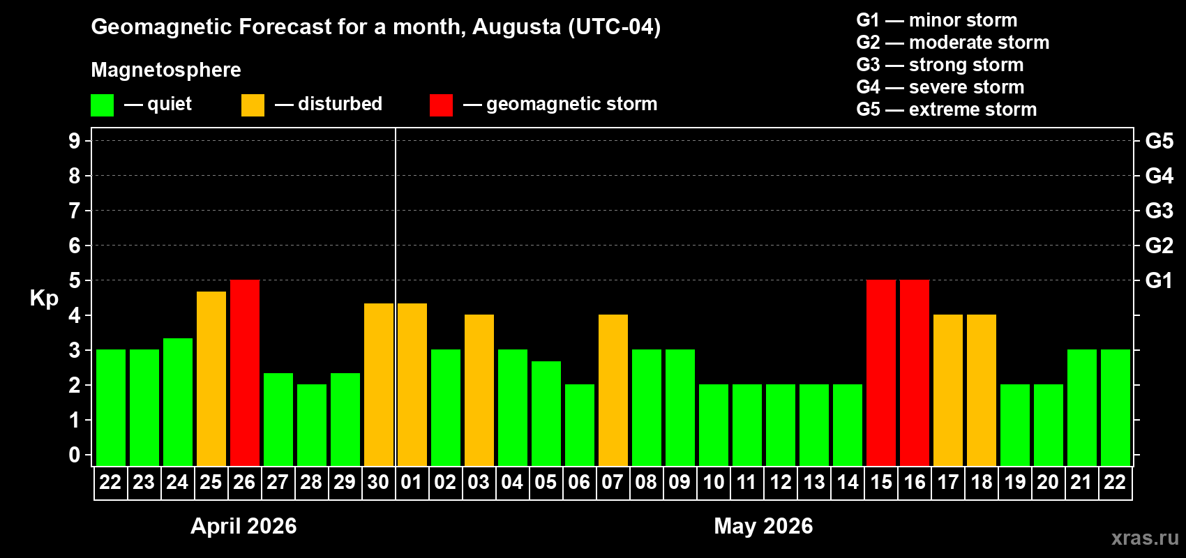 Forecast of the daily maximal value of geomagnetic index&nbsp;Kp for <b>1 month</b> (31 days) <b>from Apr 22, 2026 to May 22, 2026</b>