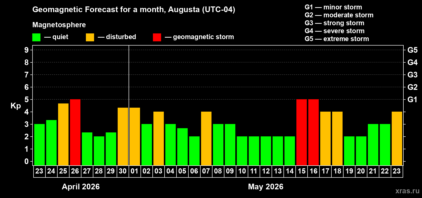 Forecast of the daily maximal value of geomagnetic index&nbsp;Kp for <b>1 month</b> (31 days) <b>from Apr 23, 2026 to May 23, 2026</b>
