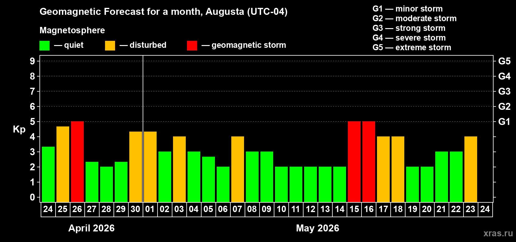 Forecast of the daily maximal value of geomagnetic index&nbsp;Kp for <b>1 month</b> (31 days) <b>from Apr 24, 2026 to May 24, 2026</b>