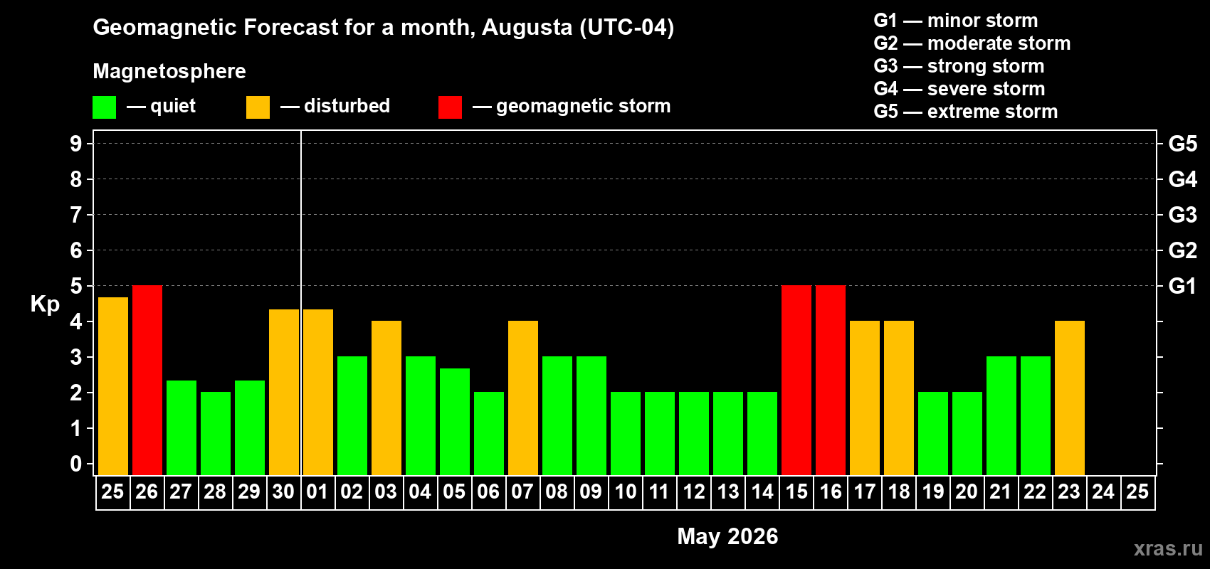 Forecast of the daily maximal value of geomagnetic index&nbsp;Kp for <b>1 month</b> (31 days) <b>from Apr 25, 2026 to May 25, 2026</b>
