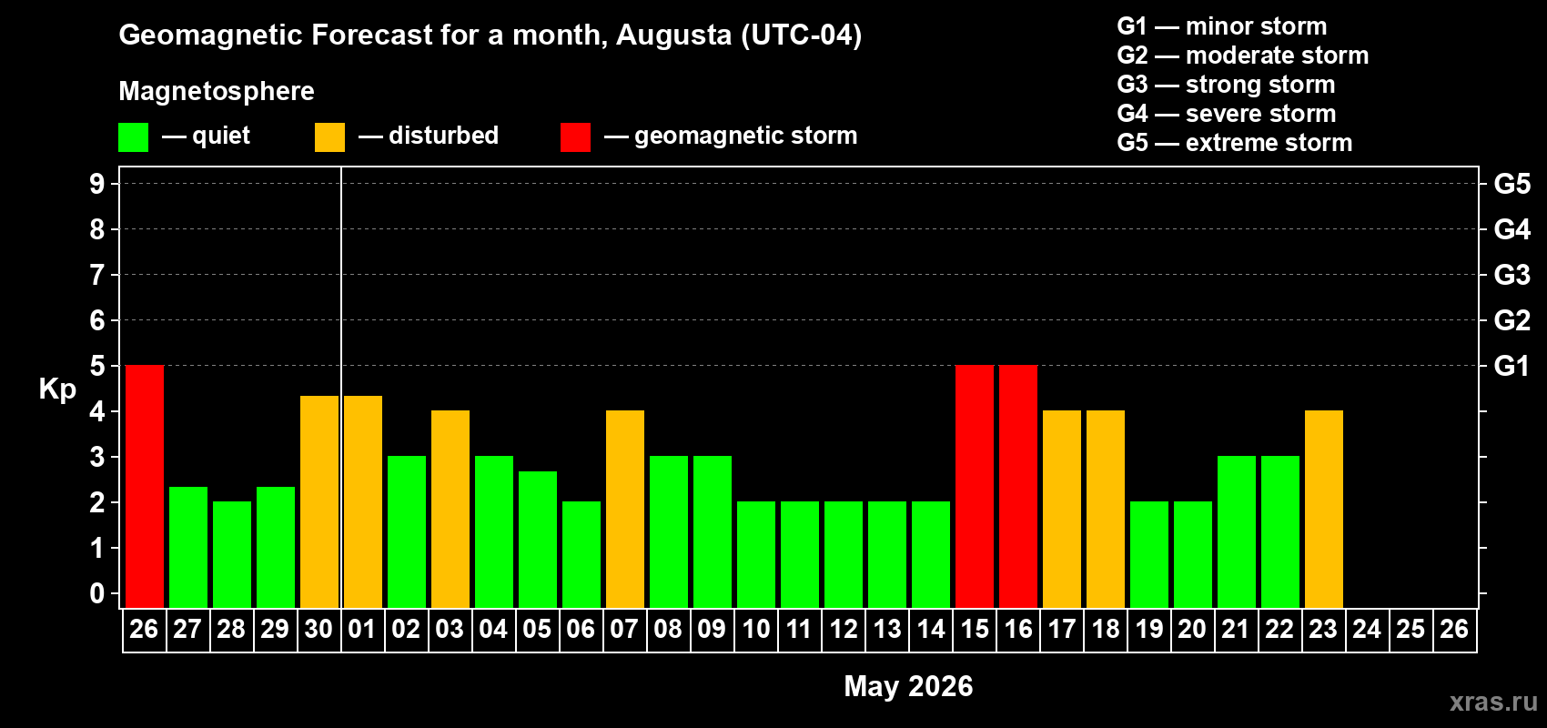 Forecast of the daily maximal value of geomagnetic index&nbsp;Kp for <b>1 month</b> (31 days) <b>from Apr 26, 2026 to May 26, 2026</b>