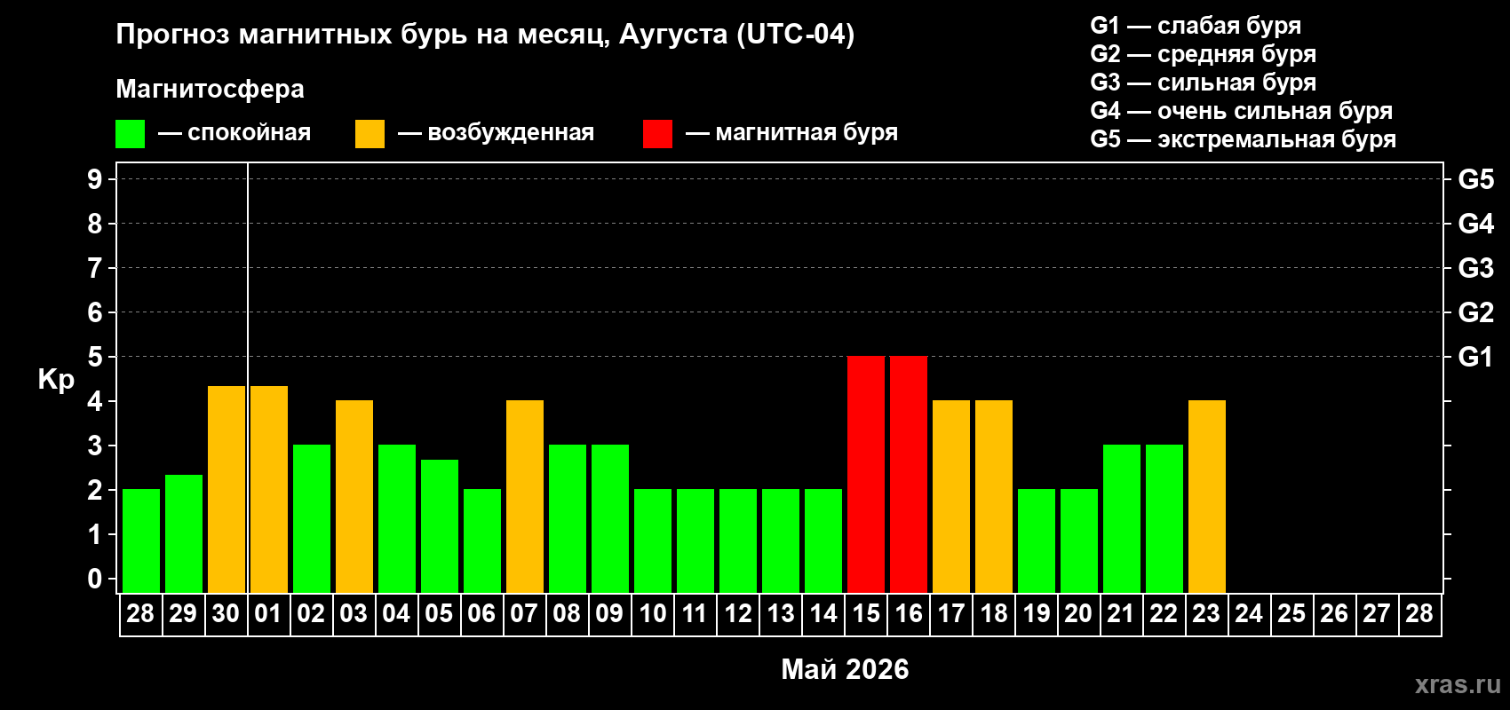 Прогноз максимального суточного геомагнитного индекса&nbsp;Kp на <b>1 месяц</b> (31 день) <b>с 28 апреля по 28 мая 2026 г</b>