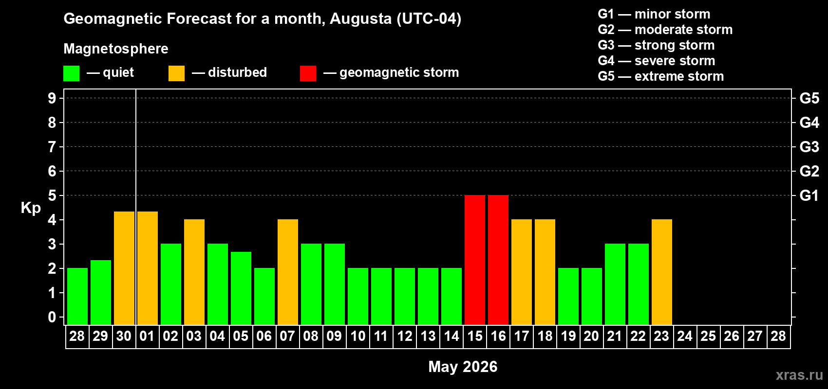Forecast of the daily maximal value of geomagnetic index&nbsp;Kp for <b>1 month</b> (31 days) <b>from Apr 28, 2026 to May 28, 2026</b>