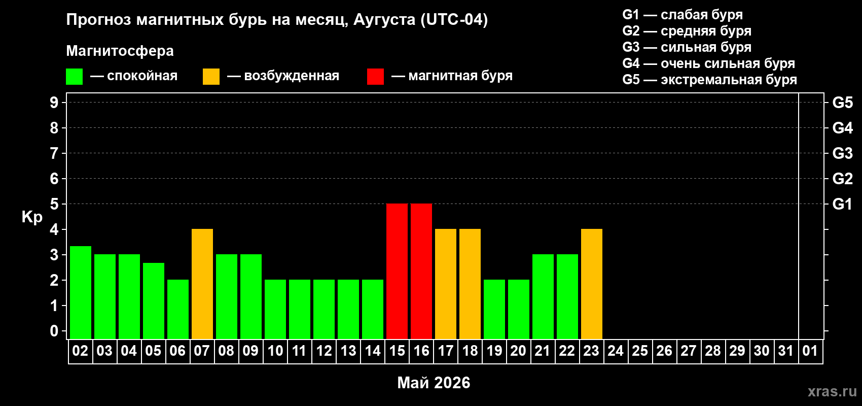Прогноз максимального суточного геомагнитного индекса&nbsp;Kp на <b>1 месяц</b> (31 день) <b>с 02 мая по 01 июня 2026 г</b>
