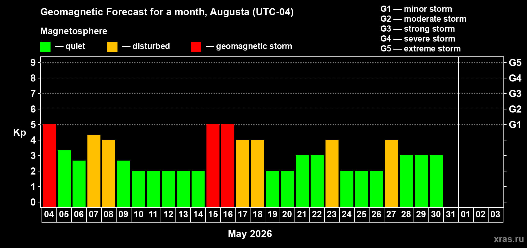 Forecast of the daily maximal value of geomagnetic index&nbsp;Kp for <b>1 month</b> (31 days) <b>from May 04, 2026 to Jun 03, 2026</b>